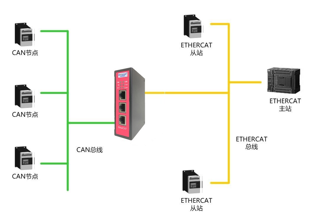 ETHERCAT从站转CAN