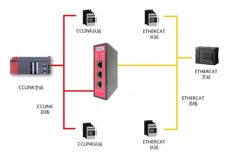 ETHERCAT从站转CCLINK从站