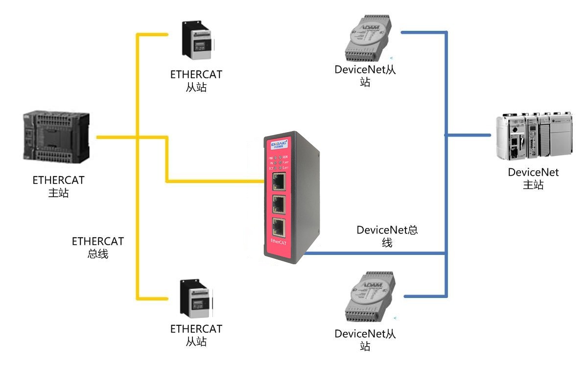 ETHERCAT从站转DeviceNet从站