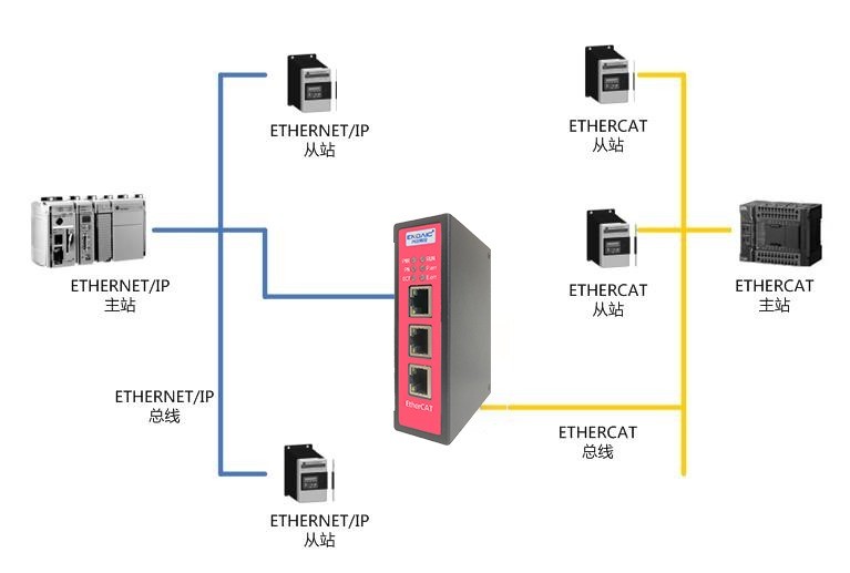 ETHERCAT从站转EthernetIP从站