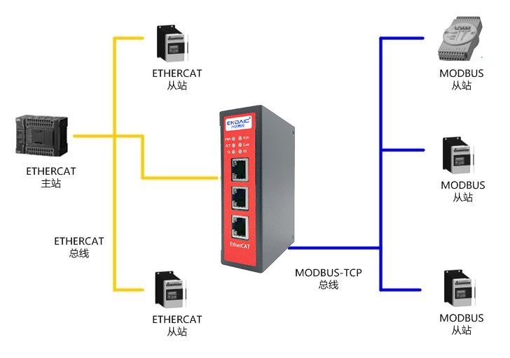 ETHERCAT从站转Modbus-Tcp