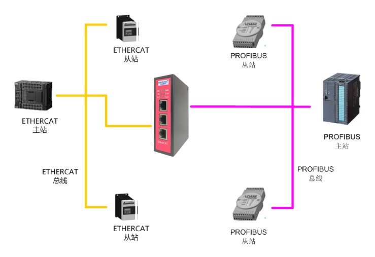 ETHERCAT从站转PROFIBUS从站