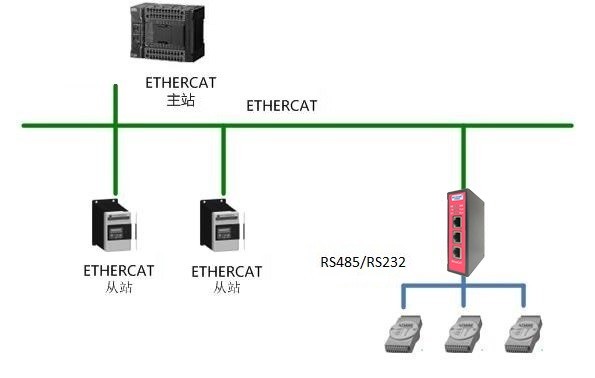 ETHERCAT从站转RS485/232