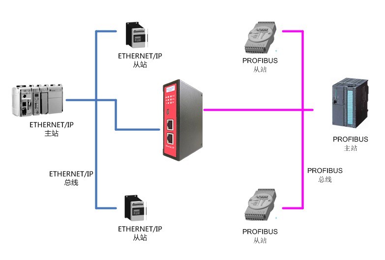 PROFIBUS从站转ETHERNETIP从站