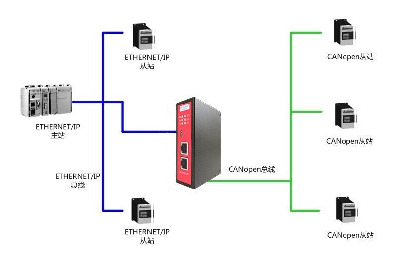 CanOpen主站转ETHERNETIP从站