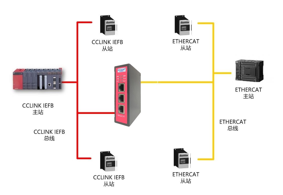 CClinkIE从站转ETHERCAT从站