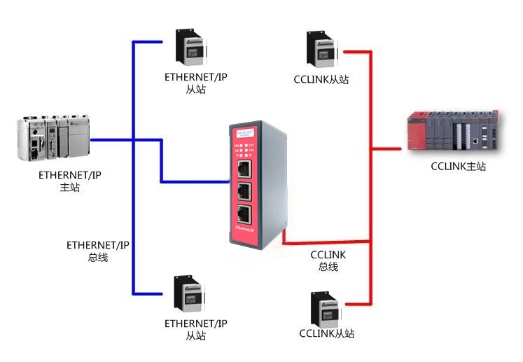 CClinkIE从站转EthernetIP从站