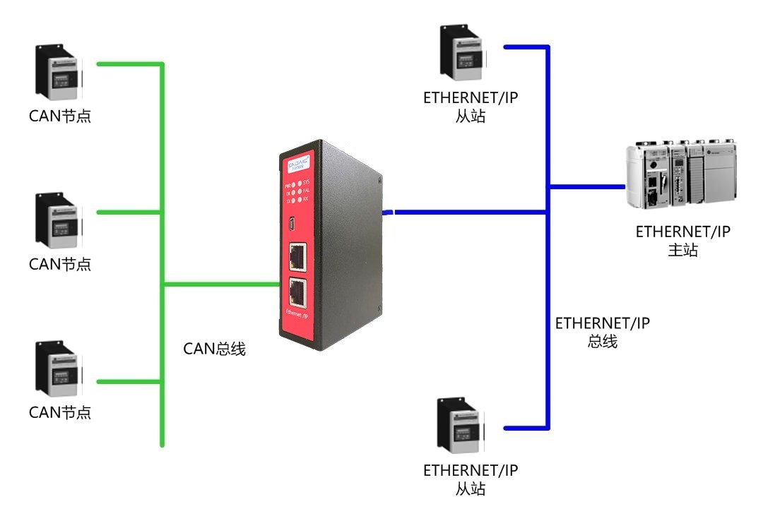 EthernetIP从站转CAN