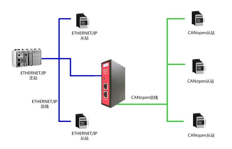 EthernetIP从站转CANOPEN主站