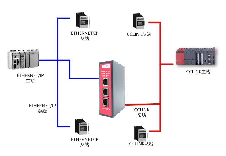 EthernetIP从站转CCLINK从站