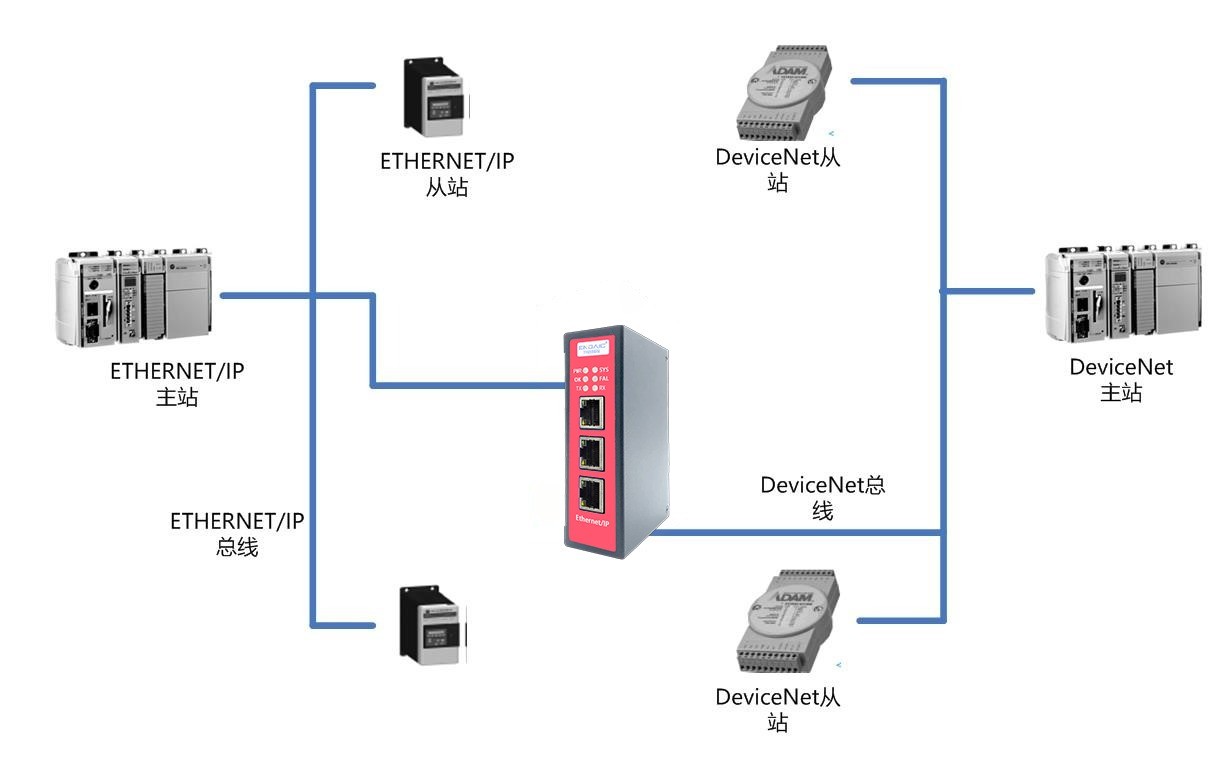 EthernetIP从站转DeviceNet从站