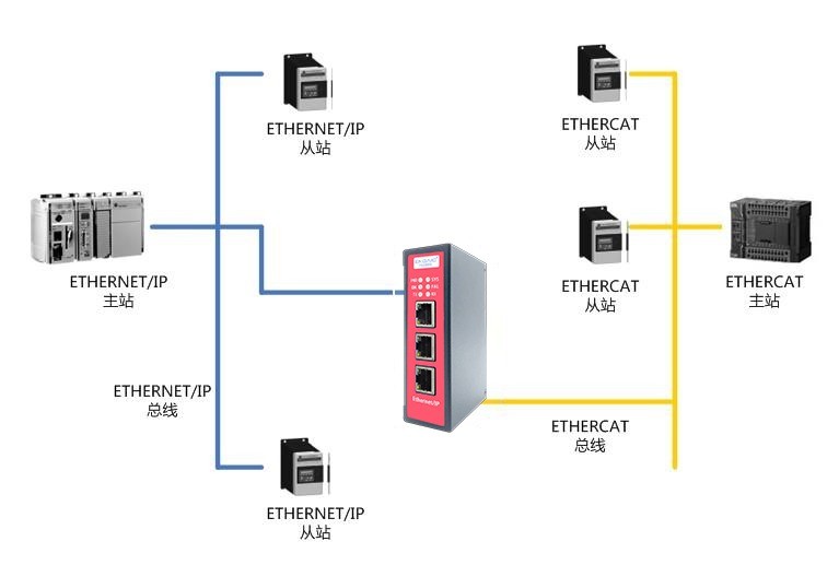 EthernetIP从站转ETHERCAT从站