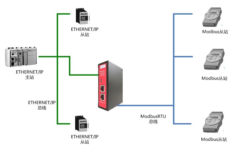 ETHERNETIP从站转MODBUS-RTU