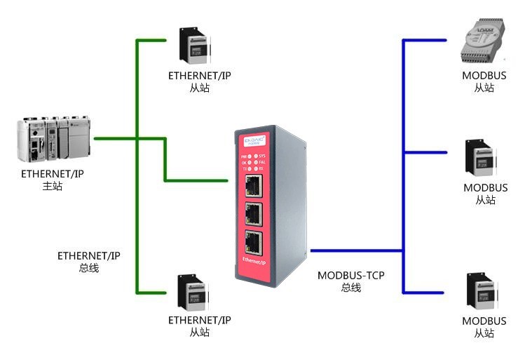 EthernetIP从站转Modbus-Tcp