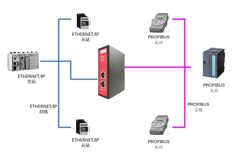 EthernetIP从站转PROFIBUS从站