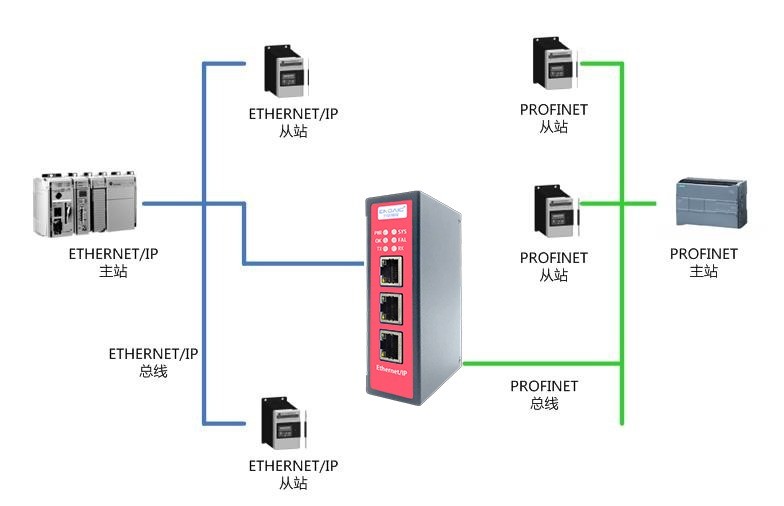 EthernetIP从站转PROFINET从站