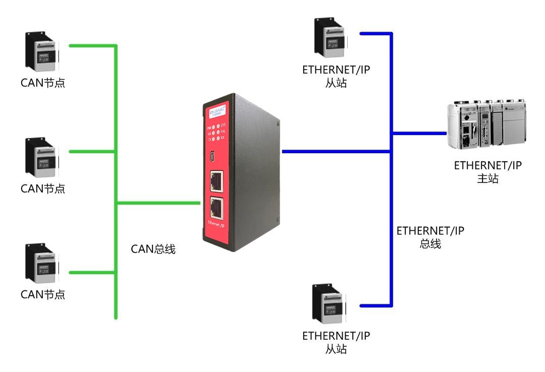 CAN转ETHERNETIP从站