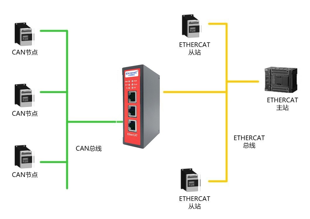 CAN转ETHERCAT从站