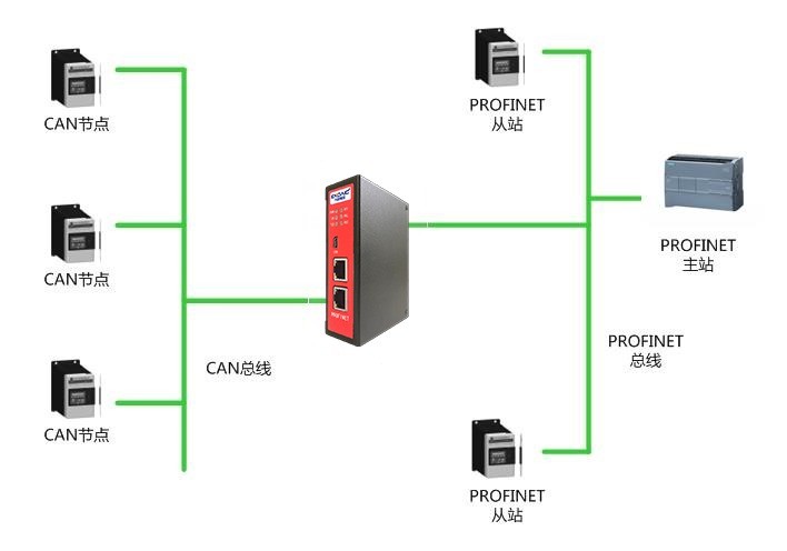 CAN转PROFINET从站