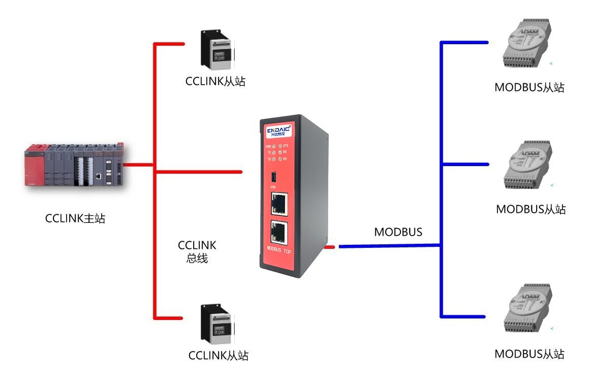 MODBUS-TCP转CCLINKIE从站