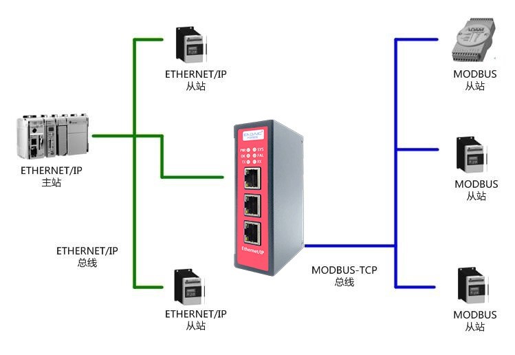 Modbus-Tcp转EthernetIP从站