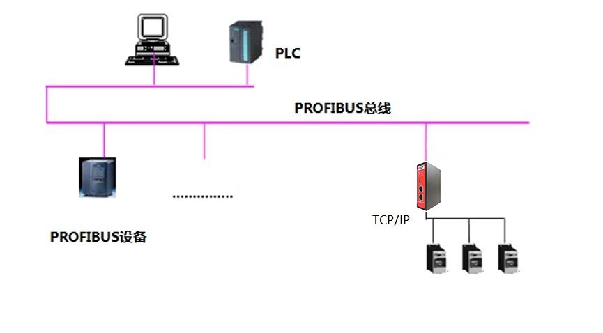 MODBUS-TCP转PROFIBUS从站