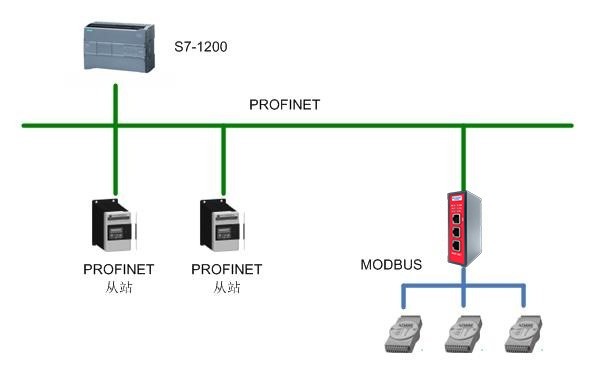 MODBUS-TCP转PROFINET从站