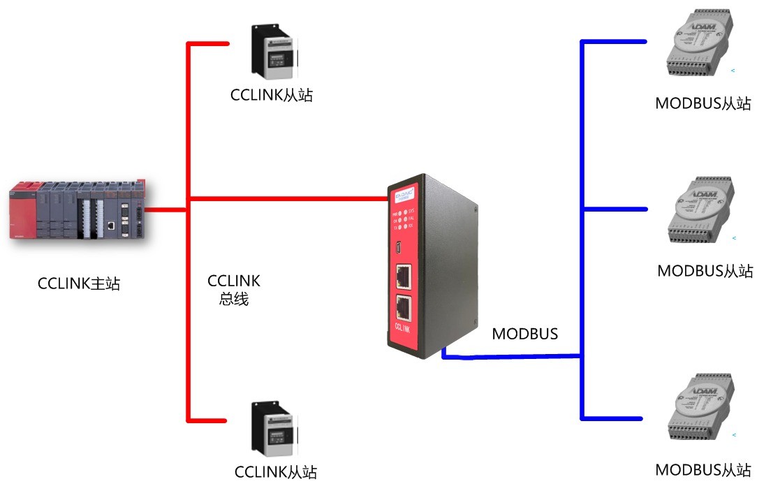 MODBUS-RTU转CCLINK从站