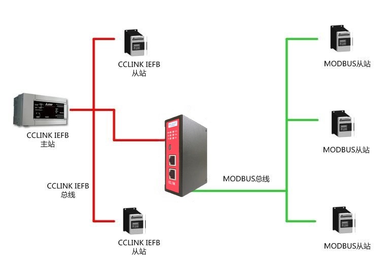 MODBUS-RTU转CCLINKIE从站