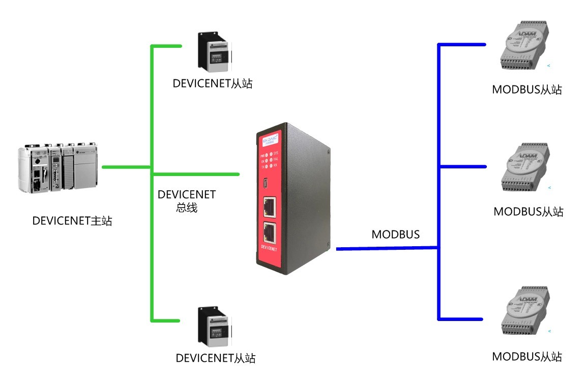 Modbus-Rtu转DeviceNet从站