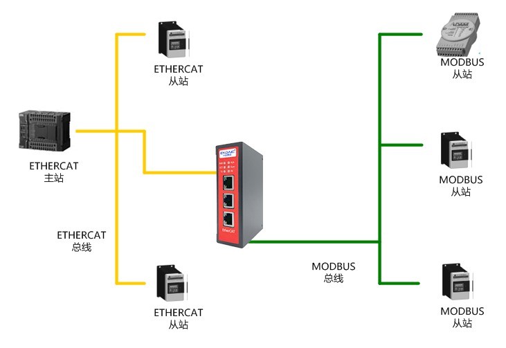 Modbus-Rtu转ETHERCAT从站