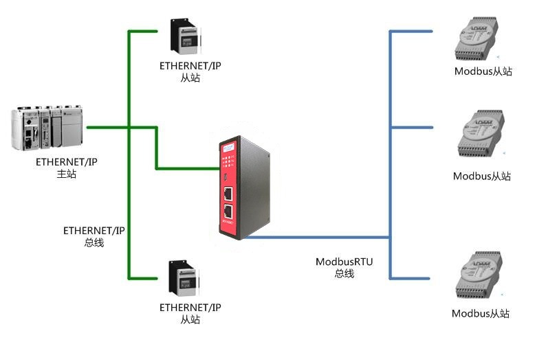 Modbus-Rtu转EthernetIP从站