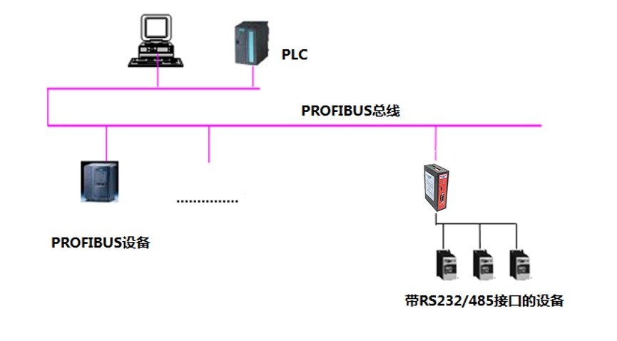 MODBUS-RTU转PROFIBUS从站