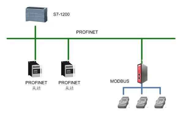 MODBUS-RTU转profinet从站