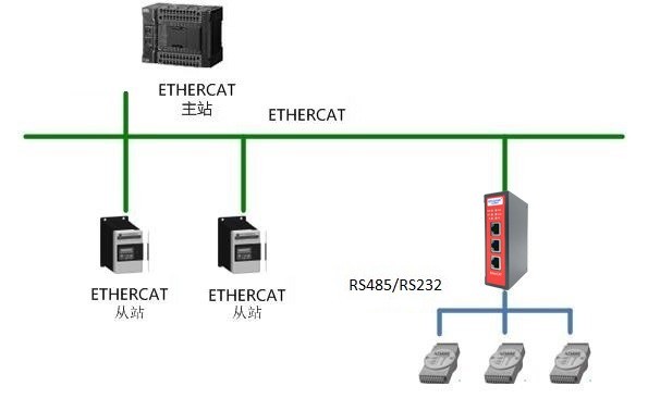 RS485232转ETHERCAT从站