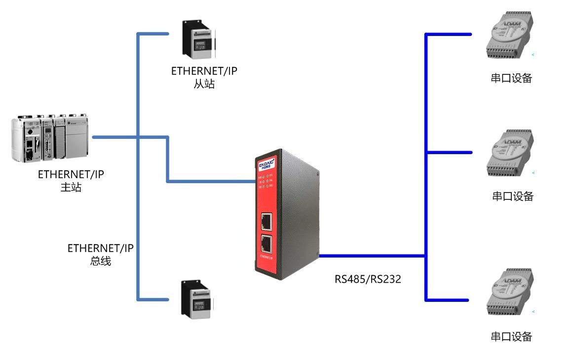 RS485232转ETHERNETIP从站