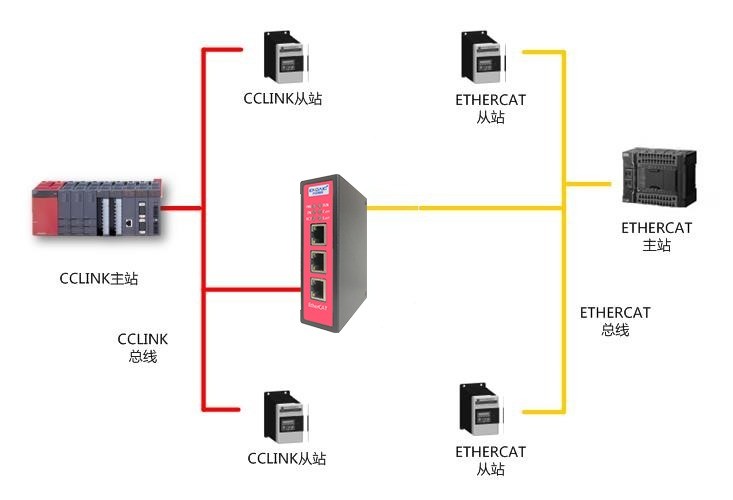 CCLINK从站转ETHERCAT从站