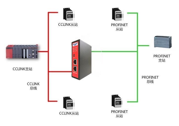 PROFINET从 转CCLINK