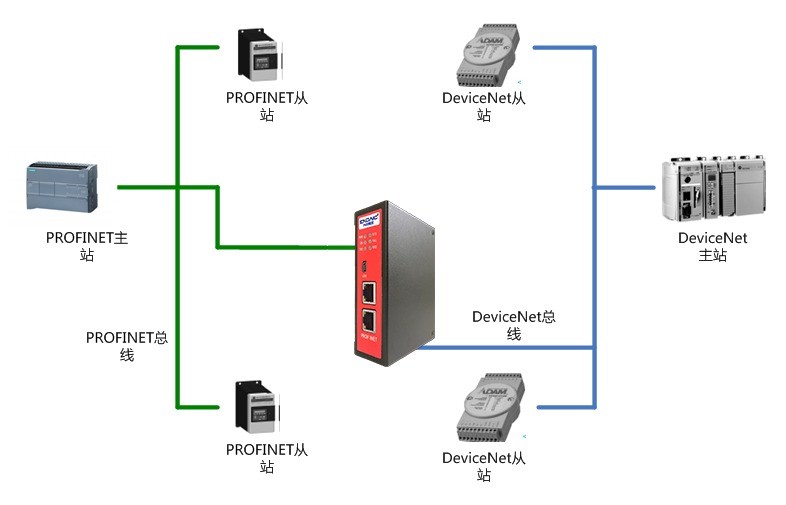 PROFINET从转DEVICENET从